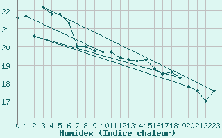 Courbe de l'humidex pour le bateau EUCFR11