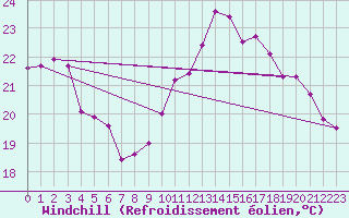 Courbe du refroidissement olien pour Saint-Jean-de-Liversay (17)