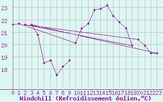 Courbe du refroidissement olien pour Saint-Mdard-d