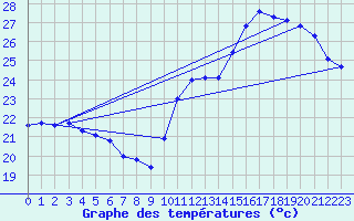 Courbe de tempratures pour Jan (Esp)