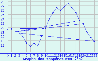 Courbe de tempratures pour Cazaux (33)