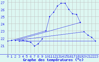 Courbe de tempratures pour Dax (40)