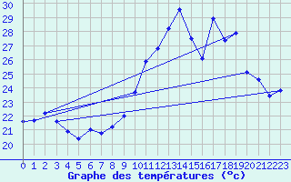 Courbe de tempratures pour Nmes - Garons (30)