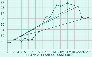 Courbe de l'humidex pour Ile de Groix (56)