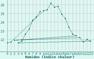 Courbe de l'humidex pour Russaro