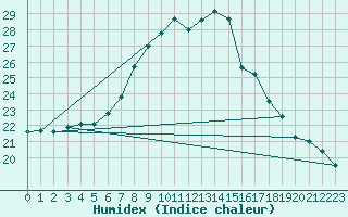 Courbe de l'humidex pour Tholey