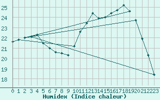 Courbe de l'humidex pour Vannes-Sn (56)