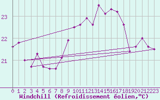 Courbe du refroidissement olien pour Cap Corse (2B)