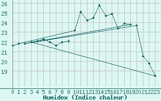 Courbe de l'humidex pour Marquise (62)