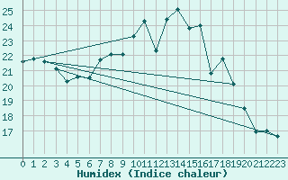 Courbe de l'humidex pour Twenthe (PB)