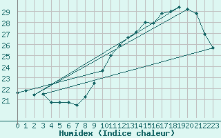 Courbe de l'humidex pour Villacoublay (78)