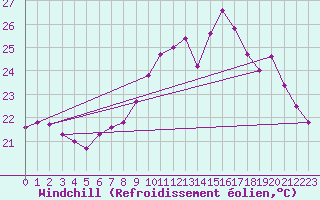 Courbe du refroidissement olien pour Perpignan (66)