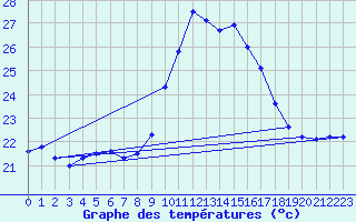 Courbe de tempratures pour Figari (2A)