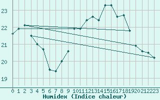 Courbe de l'humidex pour Saint-Nazaire (44)