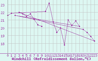 Courbe du refroidissement olien pour Ile du Levant (83)