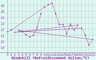 Courbe du refroidissement olien pour Dunkerque (59)