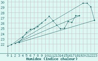 Courbe de l'humidex pour Dieppe (76)