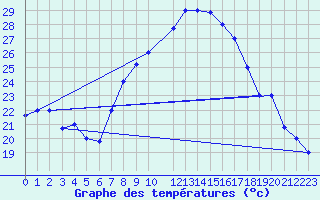 Courbe de tempratures pour Kairouan