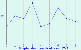 Courbe de tempratures pour Rundle Island Aws