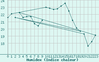 Courbe de l'humidex pour Cap Corse (2B)