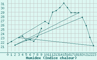 Courbe de l'humidex pour Villarzel (Sw)