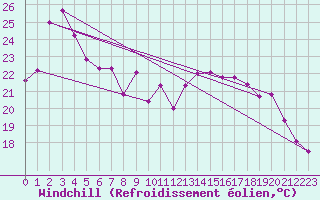 Courbe du refroidissement olien pour Marquise (62)