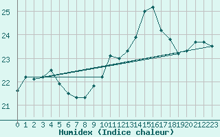 Courbe de l'humidex pour Cap de la Hague (50)