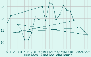 Courbe de l'humidex pour La Fretaz (Sw)