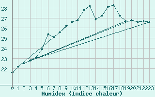 Courbe de l'humidex pour Montpellier (34)