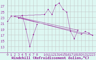 Courbe du refroidissement olien pour Alto de Los Leones