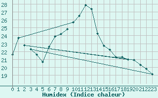 Courbe de l'humidex pour Lahr (All)