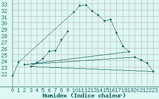 Courbe de l'humidex pour Heino Aws