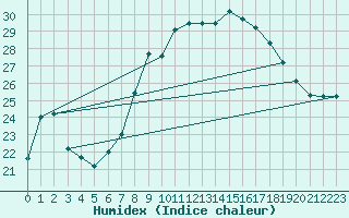 Courbe de l'humidex pour Cap Pertusato (2A)
