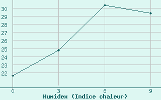 Courbe de l'humidex pour Lushi