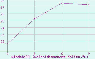 Courbe du refroidissement olien pour Jinan