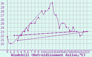 Courbe du refroidissement olien pour Burgas