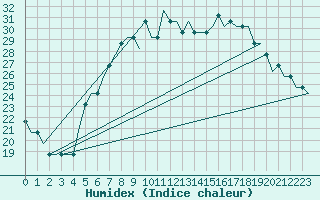 Courbe de l'humidex pour Moscow / Vnukovo