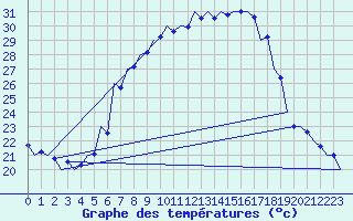 Courbe de tempratures pour Srmellk International Airport