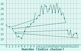 Courbe de l'humidex pour Hahn