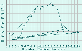 Courbe de l'humidex pour Neuburg / Donau