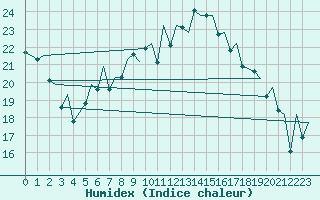 Courbe de l'humidex pour London / Heathrow (UK)