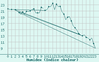 Courbe de l'humidex pour Burgos (Esp)