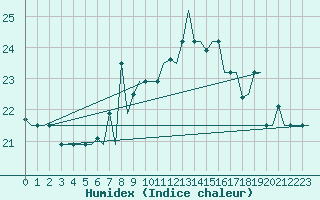 Courbe de l'humidex pour Gnes (It)