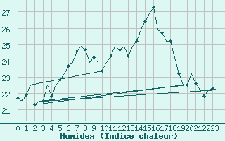 Courbe de l'humidex pour Bueckeburg