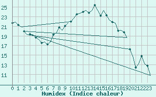 Courbe de l'humidex pour Dublin (Ir)