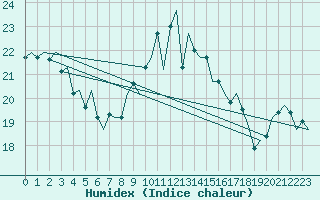 Courbe de l'humidex pour Woensdrecht