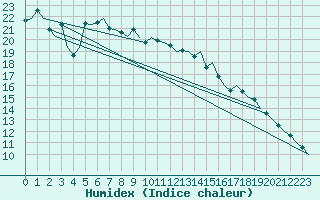 Courbe de l'humidex pour Bonn (All)