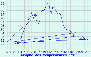 Courbe de tempratures pour Akrotiri