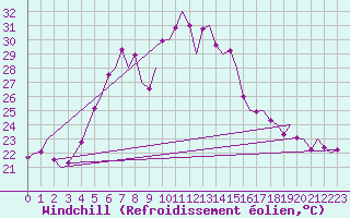 Courbe du refroidissement olien pour Akrotiri