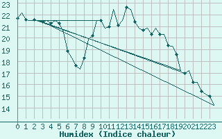 Courbe de l'humidex pour Niederstetten